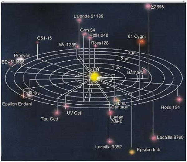3D Diagram - Nearest Stars to Sun Including Alpha Centauri
