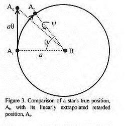 Figure 3: Star’s Actual Position vs. Retarded Position