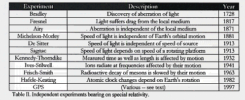 Table of Relativity Experiments and Description