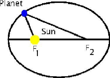 Law Of Orbits