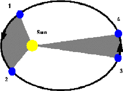 Law Of Orbits