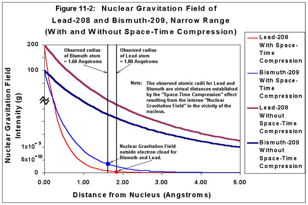 Nuclear Gravitation Field of Lead-208 and Bismuth-209, Narrow Range