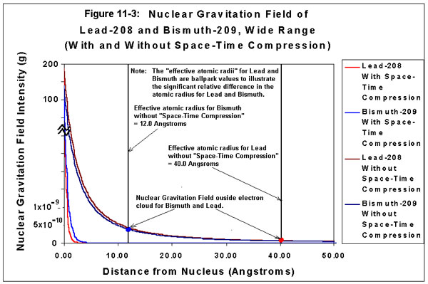 Nuclear Gravitation Field of Lead-208 and Bismuth-209, Wide Range