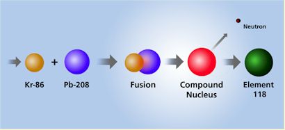 Production of Element 118